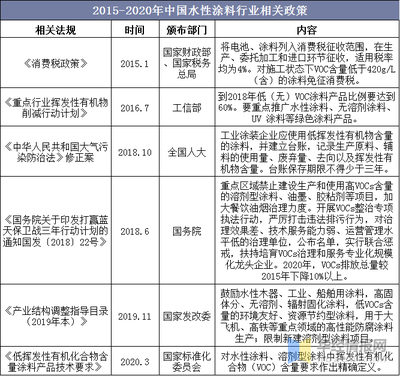 2020年水性涂料行業(yè)產(chǎn)業(yè)鏈、市場(chǎng)規(guī)模、發(fā)展政策及展望分析
